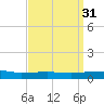 Navarre Beach tide chart for Thursday, March 31, 2022