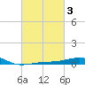 Navarre Beach tide chart for Thursday, March 3, 2022