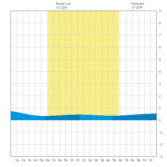 Navarre Beach tide chart for Friday, March 4, 2022