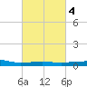 Navarre Beach tide chart for Friday, March 4, 2022
