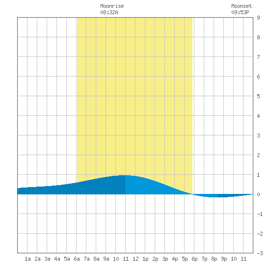 Navarre Beach tide chart for Sunday, March 6, 2022