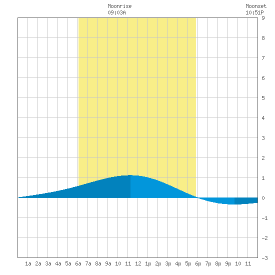 Navarre Beach tide chart for Monday, March 7, 2022