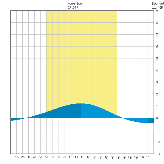 Navarre Beach tide chart for Tuesday, March 8, 2022