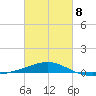 Navarre Beach tide chart for Tuesday, March 8, 2022