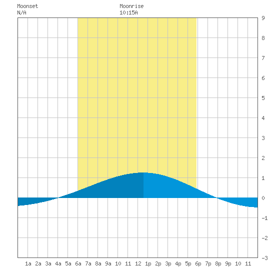 Navarre Beach tide chart for Wednesday, March 9, 2022