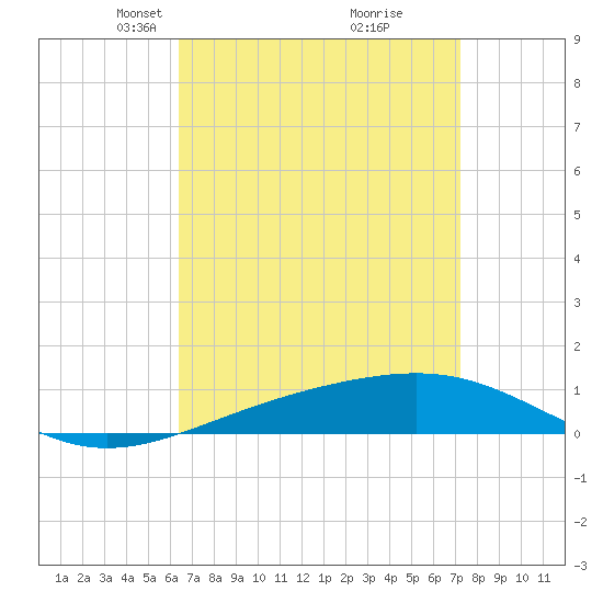 Navarre Beach tide chart for Monday, April 11, 2022