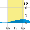 Navarre Beach tide chart for Tuesday, April 12, 2022