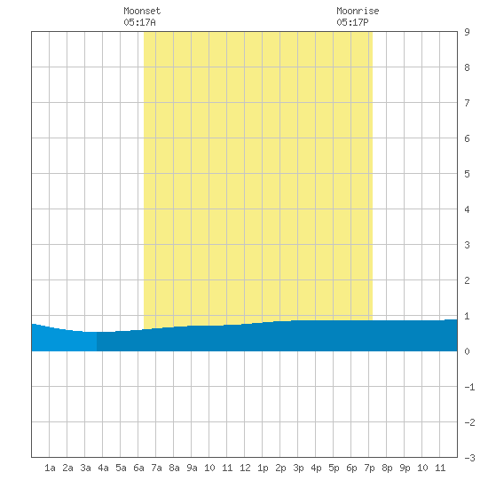 Navarre Beach tide chart for Thursday, April 14, 2022