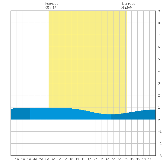 Navarre Beach tide chart for Friday, April 15, 2022