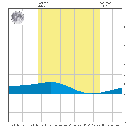 Navarre Beach tide chart for Saturday, April 16, 2022