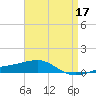 Navarre Beach tide chart for Sunday, April 17, 2022
