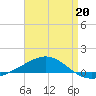 Navarre Beach tide chart for Wednesday, April 20, 2022