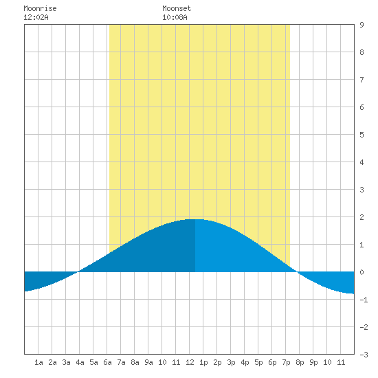 Navarre Beach tide chart for Thursday, April 21, 2022