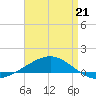 Navarre Beach tide chart for Thursday, April 21, 2022