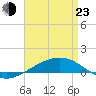Navarre Beach tide chart for Saturday, April 23, 2022