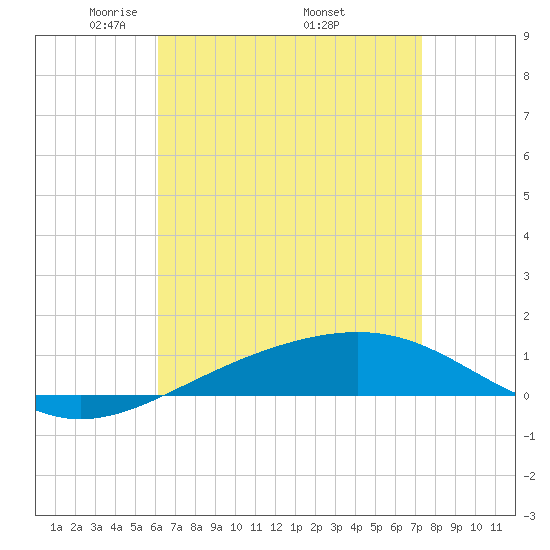 Navarre Beach tide chart for Sunday, April 24, 2022