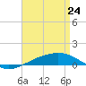 Navarre Beach tide chart for Sunday, April 24, 2022