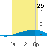 Navarre Beach tide chart for Monday, April 25, 2022