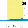 Navarre Beach tide chart for Tuesday, April 26, 2022