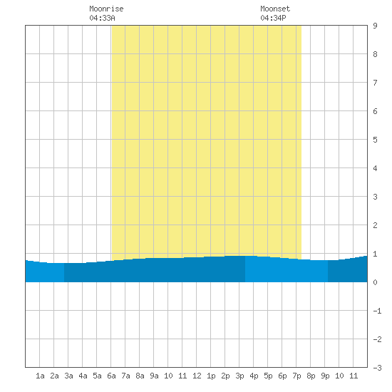Navarre Beach tide chart for Wednesday, April 27, 2022