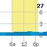 Navarre Beach tide chart for Wednesday, April 27, 2022