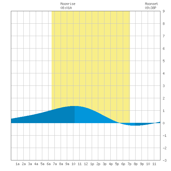 Navarre Beach tide chart for Sunday, April 3, 2022