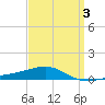 Navarre Beach tide chart for Sunday, April 3, 2022