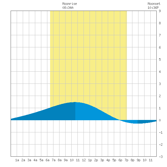 Navarre Beach tide chart for Monday, April 4, 2022