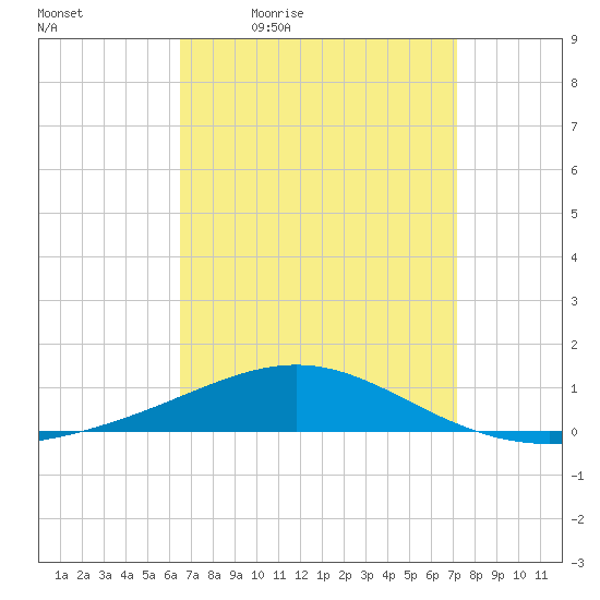 Navarre Beach tide chart for Wednesday, April 6, 2022