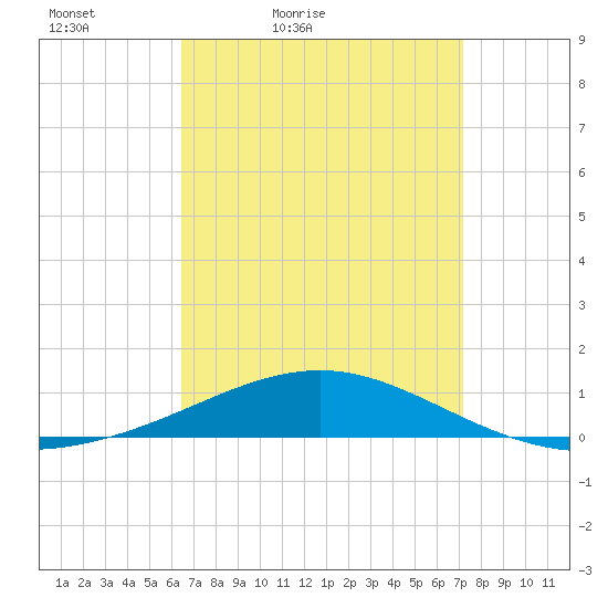 Navarre Beach tide chart for Thursday, April 7, 2022