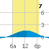 Navarre Beach tide chart for Thursday, April 7, 2022
