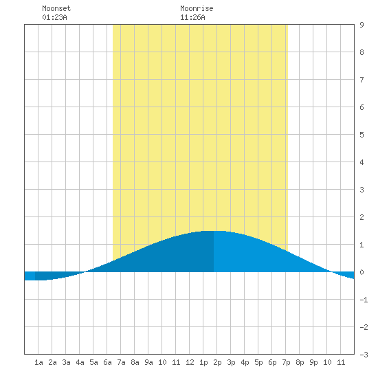 Navarre Beach tide chart for Friday, April 8, 2022
