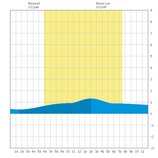 Navarre Beach tide chart for Wednesday, May 11, 2022