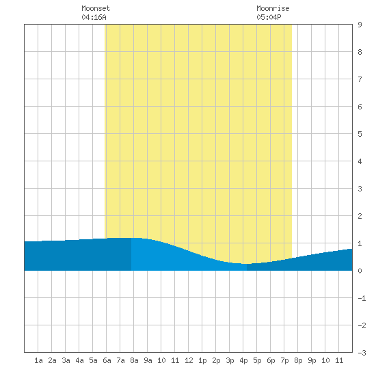 Navarre Beach tide chart for Friday, May 13, 2022