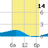 Navarre Beach tide chart for Saturday, May 14, 2022