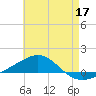 Navarre Beach tide chart for Tuesday, May 17, 2022