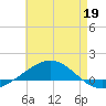 Navarre Beach tide chart for Thursday, May 19, 2022