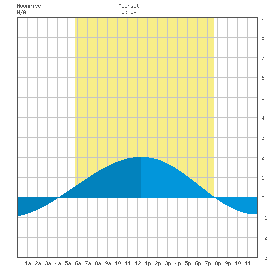 Navarre Beach tide chart for Friday, May 20, 2022