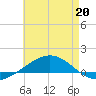 Navarre Beach tide chart for Friday, May 20, 2022