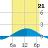 Navarre Beach tide chart for Saturday, May 21, 2022