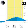 Navarre Beach tide chart for Sunday, May 22, 2022