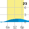 Navarre Beach tide chart for Monday, May 23, 2022