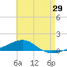 Navarre Beach tide chart for Sunday, May 29, 2022