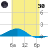 Navarre Beach tide chart for Monday, May 30, 2022