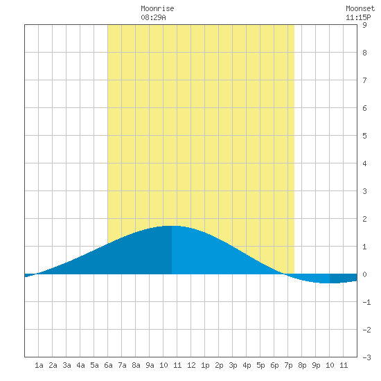 Navarre Beach tide chart for Wednesday, May 4, 2022
