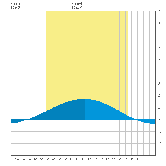 Navarre Beach tide chart for Friday, May 6, 2022