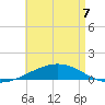 Navarre Beach tide chart for Saturday, May 7, 2022