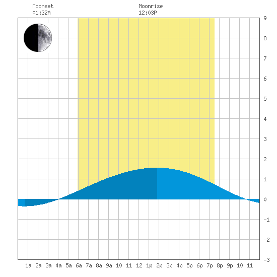 Navarre Beach tide chart for Sunday, May 8, 2022