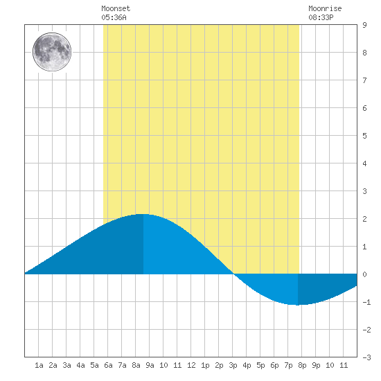Navarre Beach tide chart for Tuesday, June 14, 2022