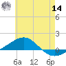 Navarre Beach tide chart for Tuesday, June 14, 2022